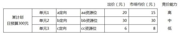 淘寶新手第一課：鉆石展位計劃結(jié)構(gòu)及投放解讀